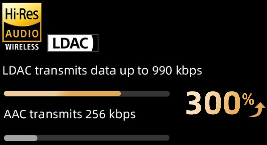 LDAC vs AAC : Débit plus élevé pour l'audio sans fil Hi-Res.