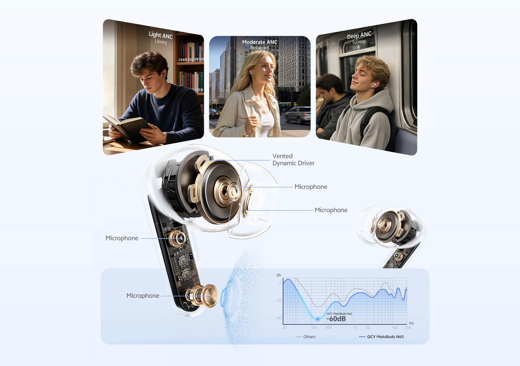 QCY MeloBuds N65 : ANC adaptatif, 4 microphones, haut-parleur dynamique ventilé.
