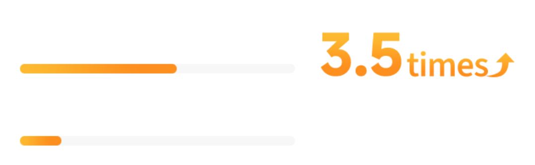Graphique montrant une augmentation de 3,5 fois avec une barre orange et une flèche ascendante pour une représentation visuelle de la croissance.