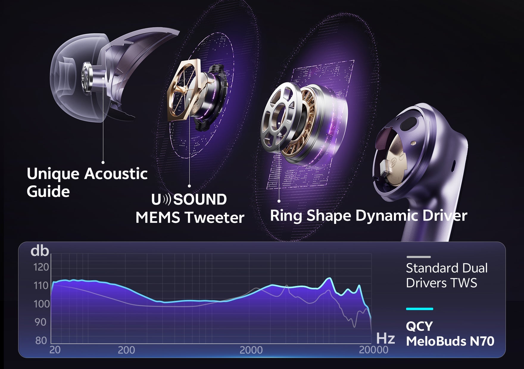 Écouteurs QCY MeloBuds N70 TWS avec haut-parleur dynamique en forme d'anneau, tweeter MEMS et guidage acoustique unique.