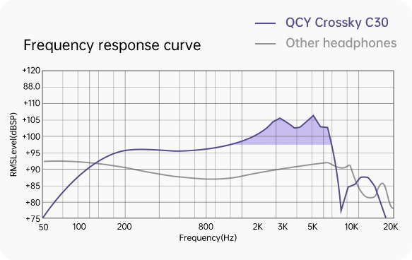 Courbe de réponse en fréquence des écouteurs QCY Crossky C30 comparée à d'autres casques.